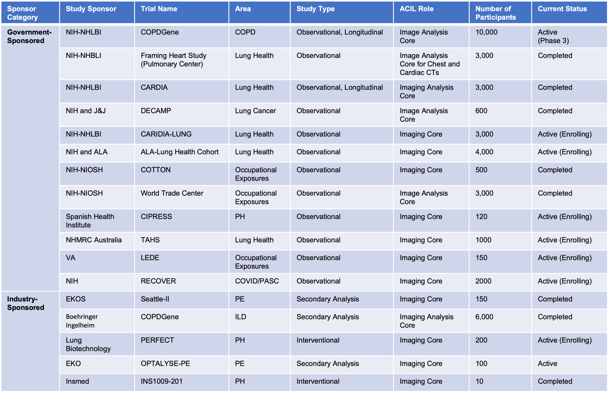 ACIL Imaging Studies