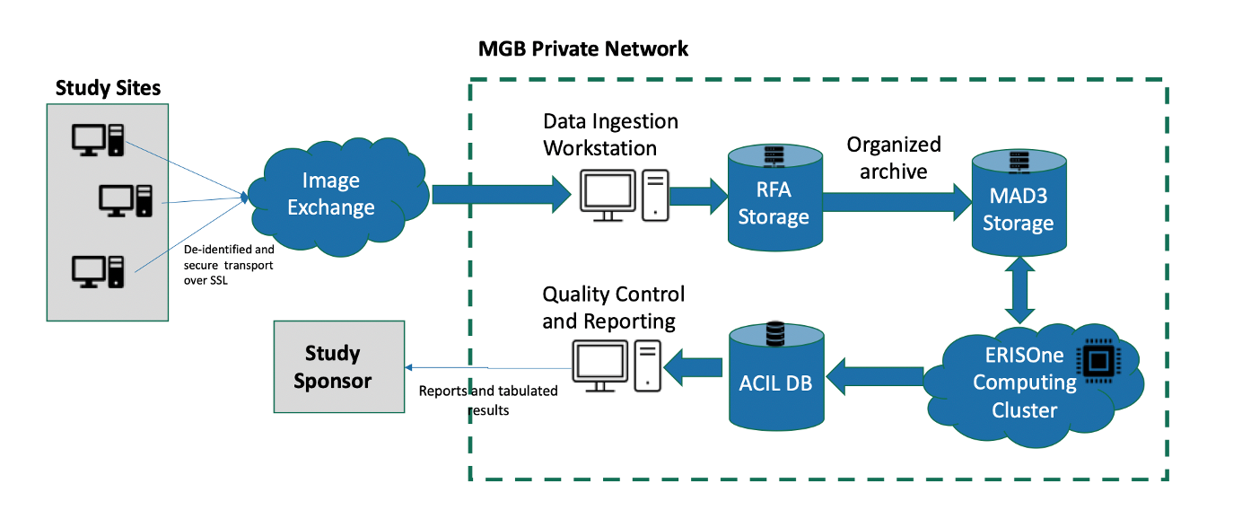 Image Core Data Managment