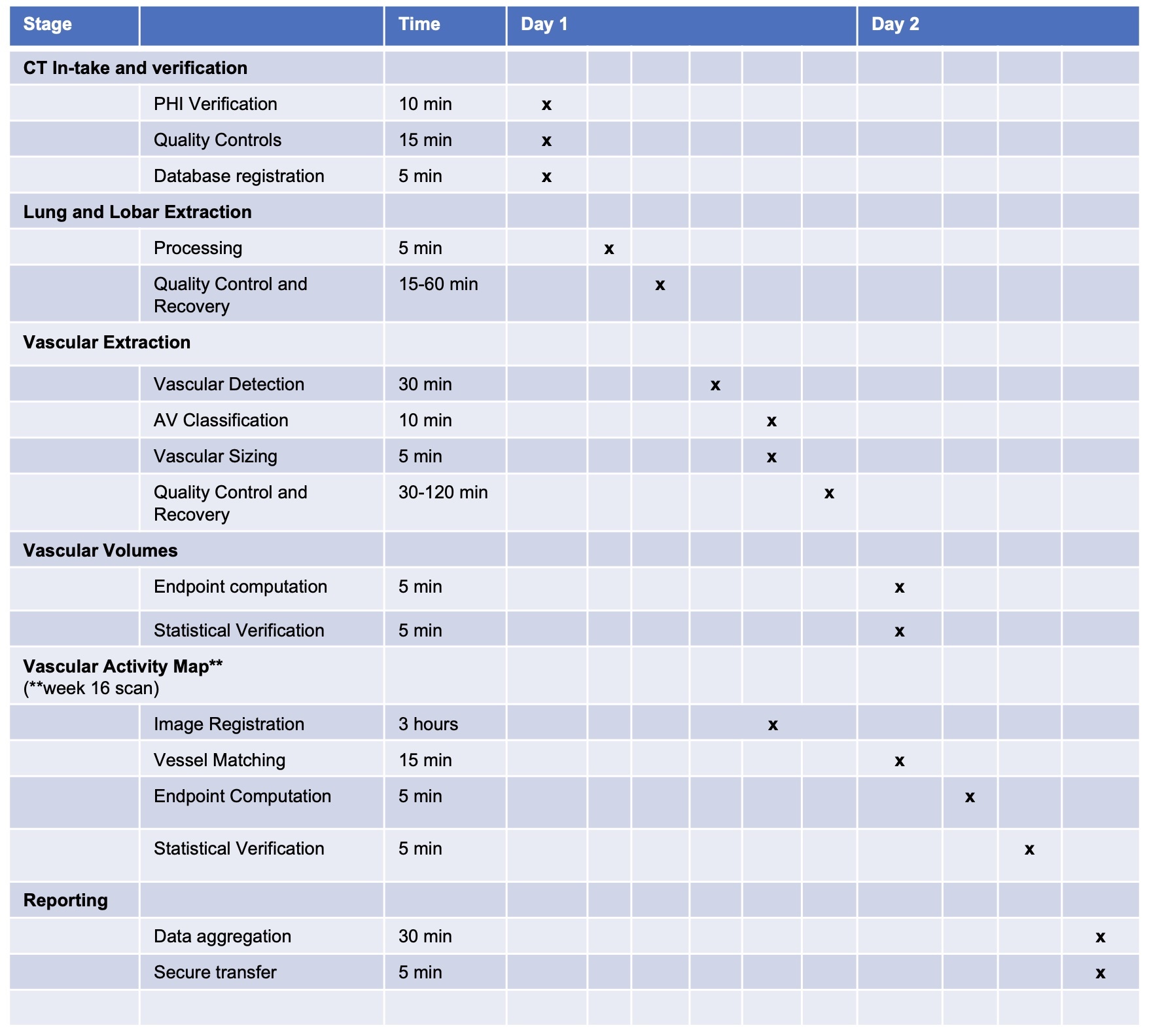 Imaging Services Timeline