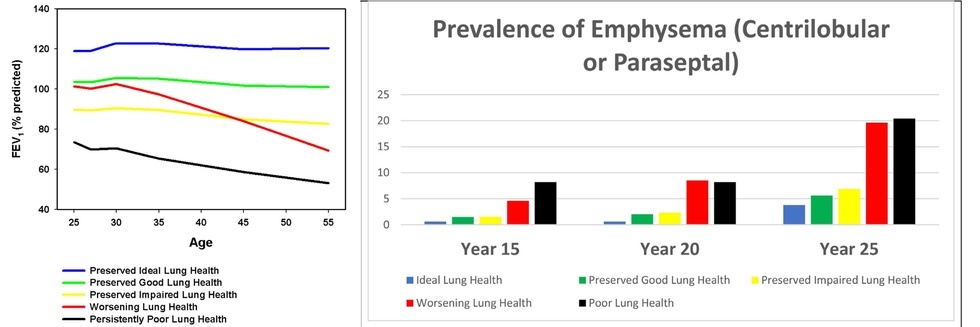 Lung function trajectories and emphysema
